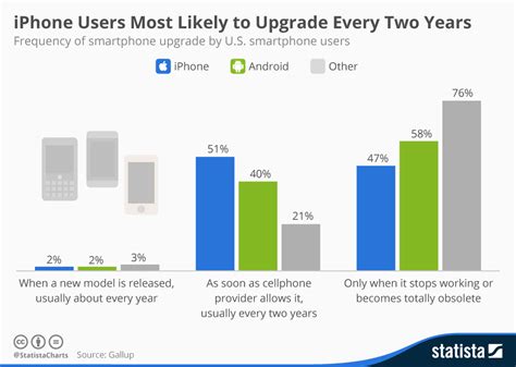 Should I upgrade my phone every 2 years?